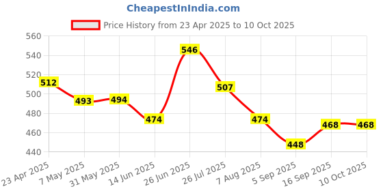 firstcry.com Babyoye Clogs with Backstrap Beach Theme Applique - Blue babyoye Price History Graph from 23 Apr 2025 to 9 Oct 2025