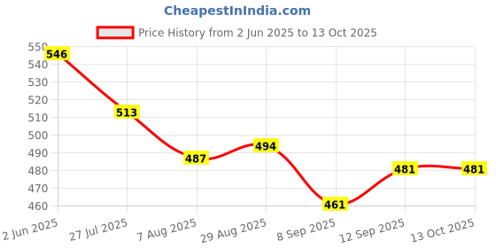 firstcry.com Babyoye Clogs with Backstrap Closure & BearApplique - Navy Blue babyoye Price History Graph from 2 Jun 2025 to 13 Oct 2025