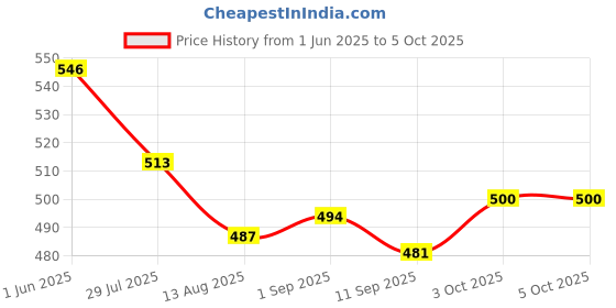 firstcry.com Babyoye Clogs with Backstrap Closure & BearApplique - Navy Blue babyoye Price History Graph from 1 Jun 2025 to 5 Oct 2025