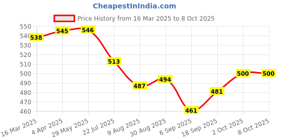firstcry.com Babyoye Clogs with Backstrap Closure & BearApplique - Navy Blue babyoye Price History Graph from 16 Mar 2025 to 8 Oct 2025