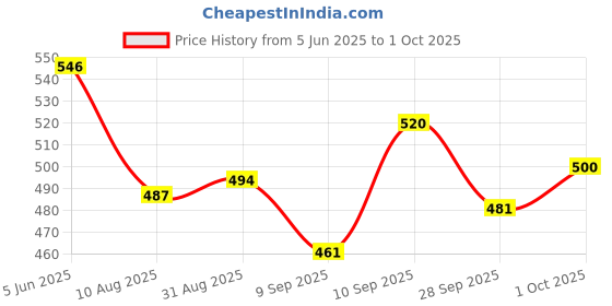 firstcry.com Babyoye Clogs with Backstrap Closure & BearApplique - Navy Blue babyoye Price History Graph from 5 Jun 2025 to 1 Oct 2025