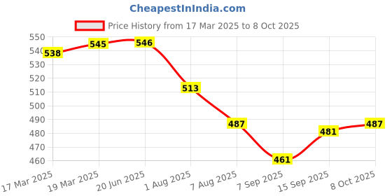 firstcry.com Babyoye Clogs with Backstrap Closure & BearApplique - Navy Blue babyoye Price History Graph from 17 Mar 2025 to 8 Oct 2025