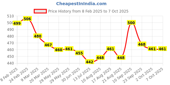 firstcry.com Babyoye Clogs with Backstrap Closure & Bunny Applique - Yellow babyoye Price History Graph from 8 Feb 2025 to 6 Oct 2025