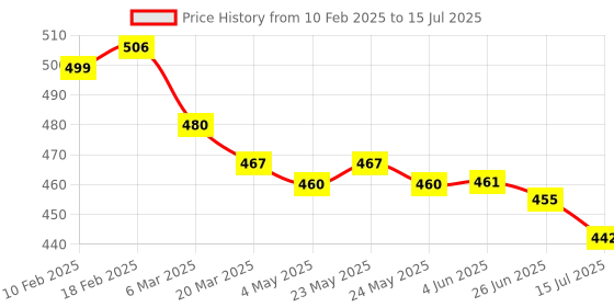 firstcry.com Babyoye Clogs with Backstrap Closure & Bunny Applique - Yellow babyoye Price History Graph from 10 Feb 2025 to 15 Jul 2025