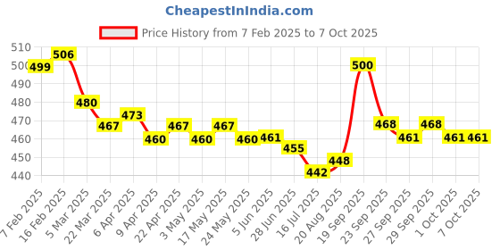 firstcry.com Babyoye Clogs with Backstrap Closure & Bunny Applique - Yellow babyoye Price History Graph from 7 Feb 2025 to 6 Oct 2025
