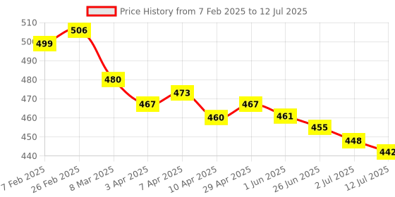 firstcry.com Babyoye Clogs with Backstrap Closure & Bunny Applique - Yellow babyoye Price History Graph from 7 Feb 2025 to 12 Jul 2025