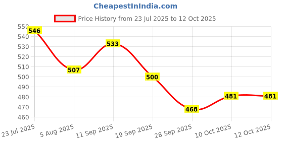 firstcry.com Babyoye Clogs with Backstrap Closure & Dino Applique - Yellow babyoye Price History Graph from 23 Jul 2025 to 12 Oct 2025