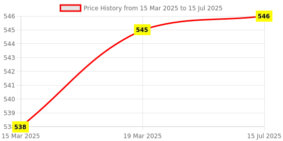 firstcry.com Babyoye Clogs with Backstrap Closure & Dino Applique - Yellow babyoye Price History Graph from 15 Mar 2025 to 15 Jul 2025