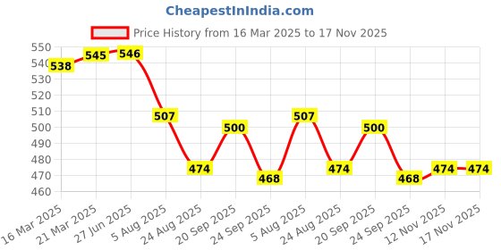 firstcry.com Babyoye Clogs with Backstrap Closure & Dino Applique - Yellow babyoye Price History Graph from 16 Mar 2025 to 16 Nov 2025