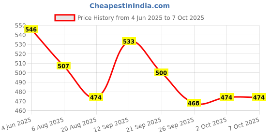 firstcry.com Babyoye Clogs with Backstrap Closure & Dino Applique - Yellow babyoye Price History Graph from 4 Jun 2025 to 6 Oct 2025