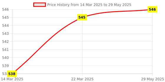firstcry.com Babyoye Clogs with Backstrap Closure & Dino Applique - Yellow babyoye Price History Graph from 14 Mar 2025 to 29 May 2025
