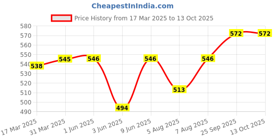 firstcry.com Babyoye Clogs with Backstrap Closure & Duck Applique - Yellow babyoye Price History Graph from 17 Mar 2025 to 13 Oct 2025