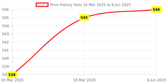 firstcry.com Babyoye Clogs with Backstrap Closure & Duck Applique - Yellow babyoye Price History Graph from 16 Mar 2025 to 6 Jun 2025