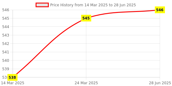 firstcry.com Babyoye Clogs with Backstrap Closure & Duck Applique - Yellow babyoye Price History Graph from 14 Mar 2025 to 28 Jun 2025
