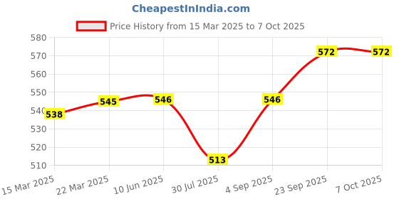 firstcry.com Babyoye Clogs with Backstrap Closure & Duck Applique - Yellow babyoye Price History Graph from 15 Mar 2025 to 7 Oct 2025