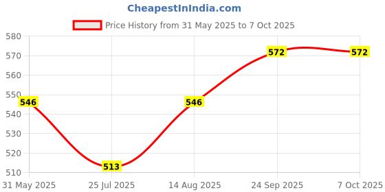 firstcry.com Babyoye Clogs with Backstrap Closure & Duck Applique - Yellow babyoye Price History Graph from 31 May 2025 to 7 Oct 2025