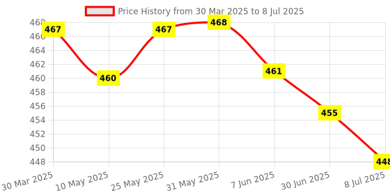 firstcry.com Babyoye Clogs with Backstrap Closure & Fruit Applique - Yellow babyoye Price History Graph from 30 Mar 2025 to 8 Jul 2025