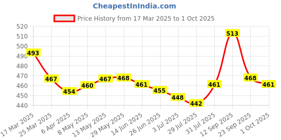 firstcry.com Babyoye Clogs with Backstrap Closure & Fruit Applique - Yellow babyoye Price History Graph from 17 Mar 2025 to 1 Oct 2025
