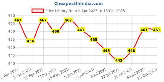 firstcry.com Babyoye Clogs with Backstrap Closure & Fruit Applique - Yellow babyoye Price History Graph from 2 Apr 2025 to 15 Oct 2025