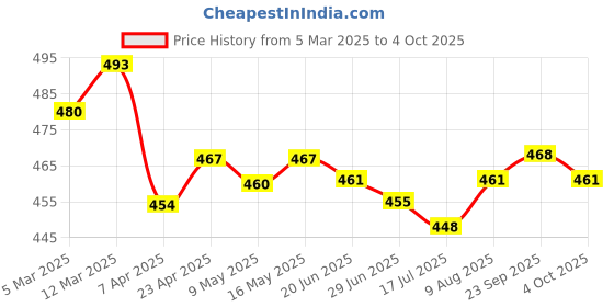 firstcry.com Babyoye Clogs with Backstrap Closure & Fruit Applique - Yellow babyoye Price History Graph from 5 Mar 2025 to 4 Oct 2025