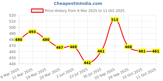 firstcry.com Babyoye Clogs with Backstrap Closure & Fruit Applique - Yellow babyoye Price History Graph from 6 Mar 2025 to 11 Oct 2025