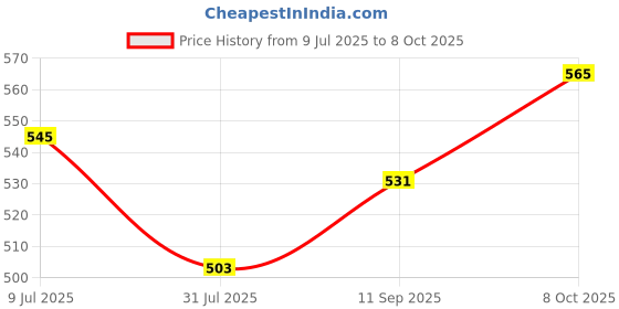 firstcry.com Babyoye Clogs with Dino Applique and Back Strap Closure - Yellow babyoye Price History Graph from 9 Jul 2025 to 7 Oct 2025