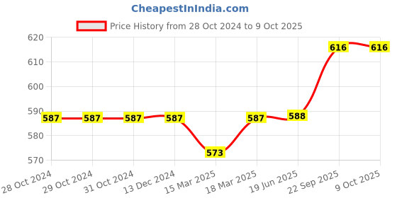 firstcry.com Babyoye Clogs with Strap Closure & Applique - Beige babyoye Price History Graph from 28 Oct 2024 to 8 Oct 2025