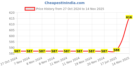 firstcry.com Babyoye Clogs with Strap Closure & Applique - Beige babyoye Price History Graph from 27 Oct 2024 to 14 Nov 2025