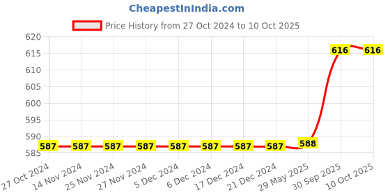 firstcry.com Babyoye Clogs with Strap Closure & Applique - Beige babyoye Price History Graph from 27 Oct 2024 to 10 Oct 2025