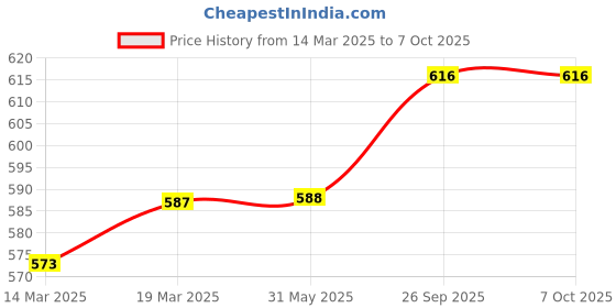 firstcry.com Babyoye Clogs with Strap Closure & Applique - Green babyoye Price History Graph from 14 Mar 2025 to 6 Oct 2025