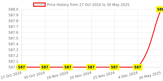 firstcry.com Babyoye Clogs with Strap Closure & Applique - Green babyoye Price History Graph from 27 Oct 2024 to 30 May 2025
