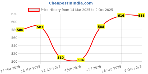 firstcry.com Babyoye Clogs with Strap Closure & Applique - Yellow babyoye Price History Graph from 14 Mar 2025 to 9 Oct 2025