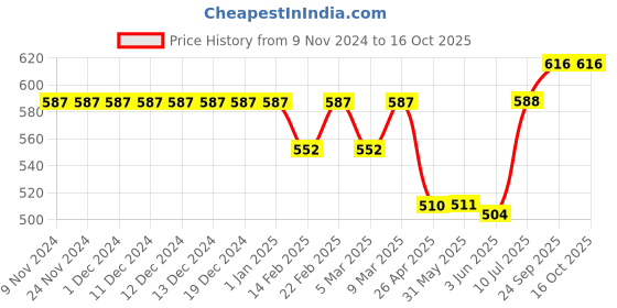 firstcry.com Babyoye Clogs with Strap Closure & Applique - Yellow babyoye Price History Graph from 9 Nov 2024 to 16 Oct 2025