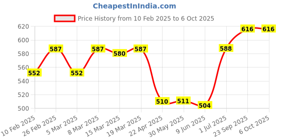 firstcry.com Babyoye Clogs with Strap Closure & Applique - Yellow babyoye Price History Graph from 10 Feb 2025 to 5 Oct 2025