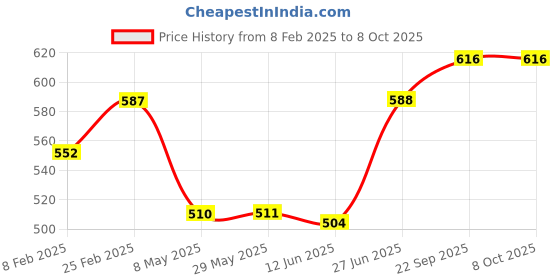 firstcry.com Babyoye Clogs with Strap Closure & Applique - Yellow babyoye Price History Graph from 8 Feb 2025 to 7 Oct 2025