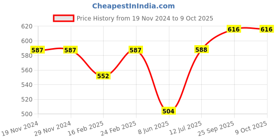 firstcry.com Babyoye Clogs with Strap Closure & Applique - Yellow babyoye Price History Graph from 19 Nov 2024 to 7 Oct 2025