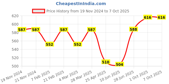 firstcry.com Babyoye Clogs with Strap Closure & Applique - Yellow babyoye Price History Graph from 19 Nov 2024 to 6 Oct 2025