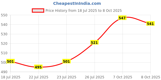 firstcry.com Babyoye Clogs - Yellow babyoye Price History Graph from 18 Jul 2025 to 7 Oct 2025