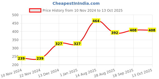 firstcry.com Babyoye Cold Shoulder Top - Blue babyoye Price History Graph from 10 Nov 2024 to 13 Oct 2025