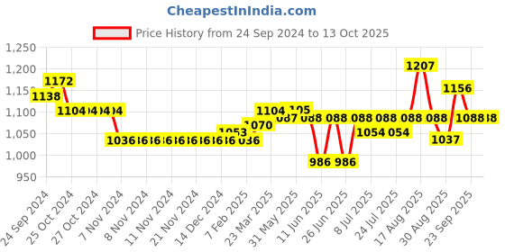 firstcry.com Babyoye Colour Block Lace & Velcro Closure Sneaker Shoes - Beige babyoye Price History Graph from 24 Sep 2024 to 12 Oct 2025