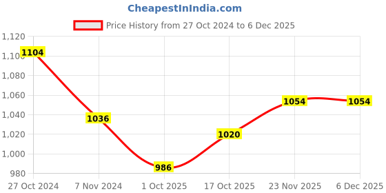 firstcry.com Babyoye Colour Block Lace & Velcro Closure Sneaker Shoes - Purple babyoye Price History Graph from 27 Oct 2024 to 5 Dec 2025
