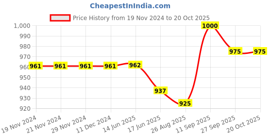 firstcry.com Babyoye Colour Block Sneakers with Velcro Closure -Light Blue babyoye Price History Graph from 19 Nov 2024 to 19 Oct 2025