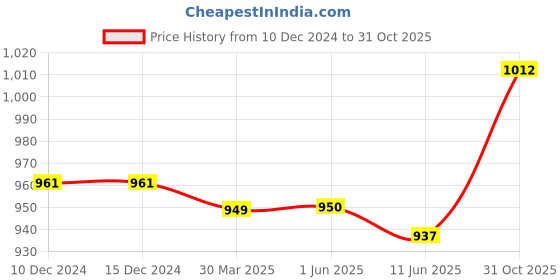 firstcry.com Babyoye Colour Block Sneakers with Velcro Closure -Light Blue babyoye Price History Graph from 10 Dec 2024 to 31 Oct 2025