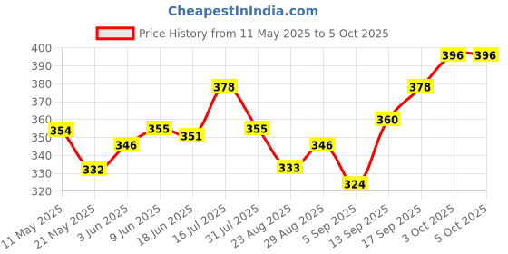 firstcry.com Babyoye Construction Vehicle Printed Flip Flops with Back Strap - Light Blue babyoye Price History Graph from 11 May 2025 to 5 Oct 2025