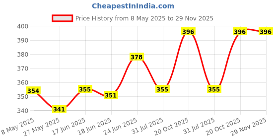 firstcry.com Babyoye Construction Vehicle Printed Flip Flops with Back Strap - Light Blue babyoye Price History Graph from 8 May 2025 to 29 Nov 2025