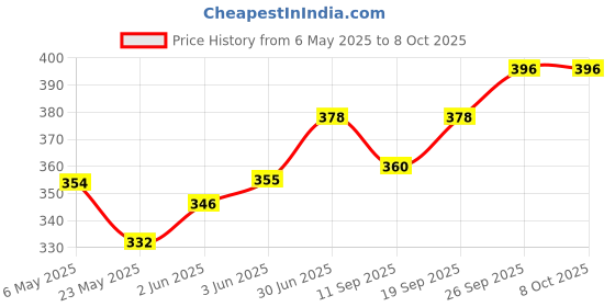 firstcry.com Babyoye Construction Vehicle Printed Flip Flops with Back Strap - Light Blue babyoye Price History Graph from 6 May 2025 to 8 Oct 2025