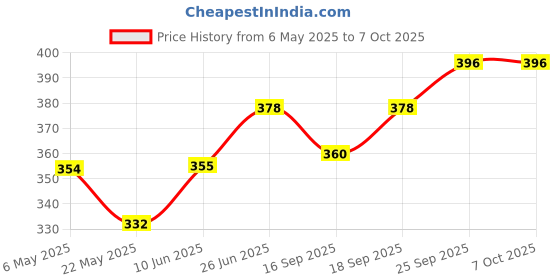 firstcry.com Babyoye Construction Vehicle Printed Flip Flops with Back Strap - Light Blue babyoye Price History Graph from 6 May 2025 to 6 Oct 2025