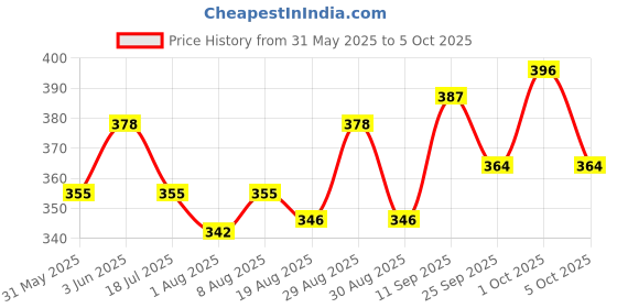 firstcry.com Babyoye Construction Vehicle Printed Flip Flops with Back Strap - Yellow babyoye Price History Graph from 31 May 2025 to 5 Oct 2025