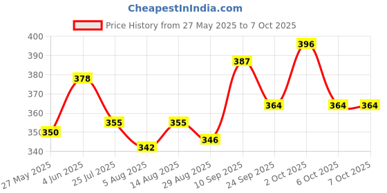 firstcry.com Babyoye Construction Vehicle Printed Flip Flops with Back Strap - Yellow babyoye Price History Graph from 27 May 2025 to 6 Oct 2025