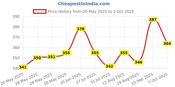 firstcry.com Babyoye Construction Vehicle Printed Flip Flops with Back Strap - Yellow babyoye Price History Graph from 20 May 2025 to 5 Oct 2025
